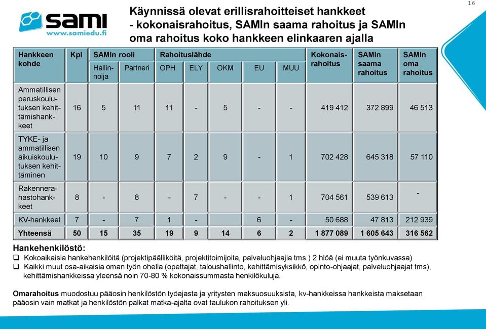 rahoitus SAMIn oma rahoitus 16 5 11 11-5 - - 419 412 372 899 46 513 19 10 9 7 2 9-1 702 428 645 318 57 110 8-8 - 7 - - 1 704 561 539 613 KV-hankkeet 7-7 1-6 - 50 688 47 813 212 939 Yhteensä 50 15 35