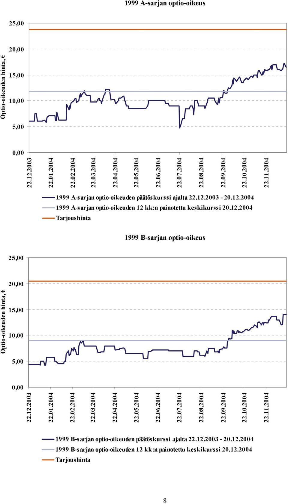 12.2003 22.01.2004 22.02.2004 22.03.2004 22.04.2004 22.05.2004 22.06.2004 22.07.2004 22.08.2004 22.09.2004 22.10.2004 22.11.2004 1999 B-sarjan optio-oikeuden päätöskurssi ajalta 22.12.2003-20.