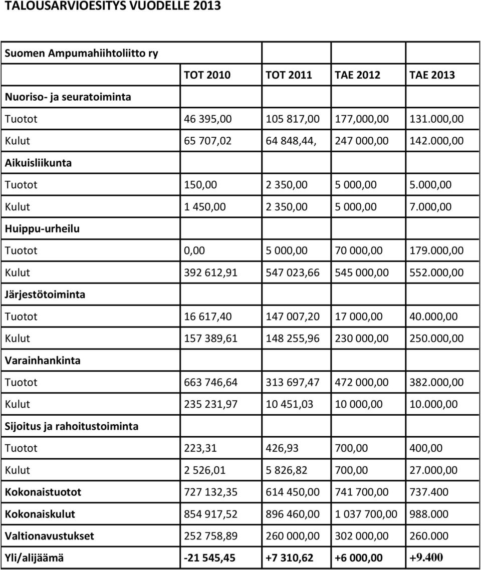 000,00 Huippu-urheilu Tuotot 0,00 5 000,00 70 000,00 179.000,00 Kulut 392 612,91 547 023,66 545 000,00 552.000,00 Järjestötoiminta Tuotot 16 617,40 147 007,20 17 000,00 40.