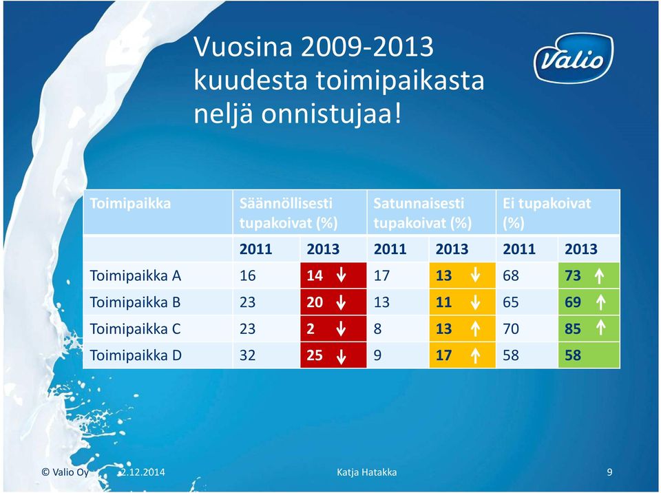 tupakoivat (%) 2011 2013 2011 2013 2011 2013 Toimipaikka A 16 14 17 13 68 73