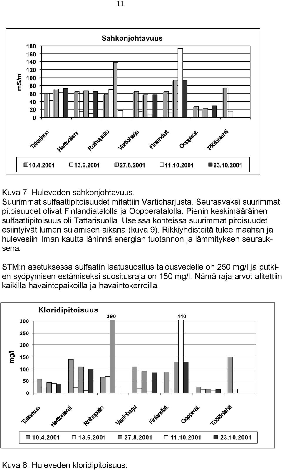 Useissa kohteissa suurimmat pitoisuudet esiintyivät lumen sulamisen aikana (kuva 9). Rikkiyhdisteitä tulee maahan ja hulevesiin ilman kautta lähinnä energian tuotannon ja lämmityksen seurauksena.