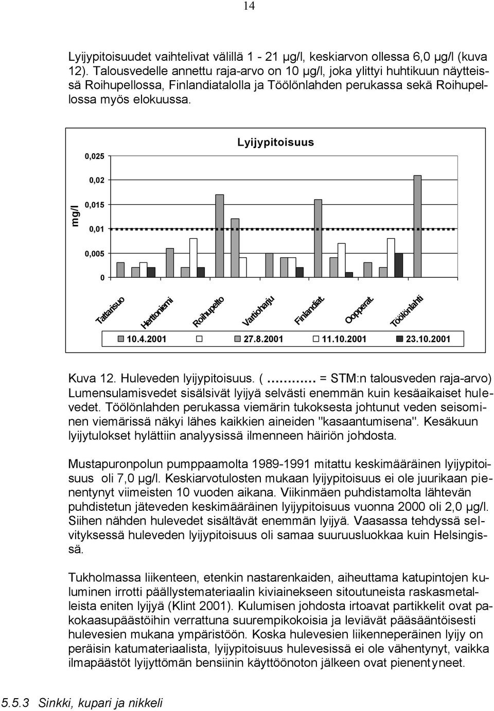 4.21 27.8.21 11.1.21 23.1.21 Kuva 12. Huleveden lyijypitoisuus. ( = STM:n talousveden raja-arvo) Lumensulamisvedet sisälsivät lyijyä selvästi enemmän kuin kesäaikaiset hulevedet.