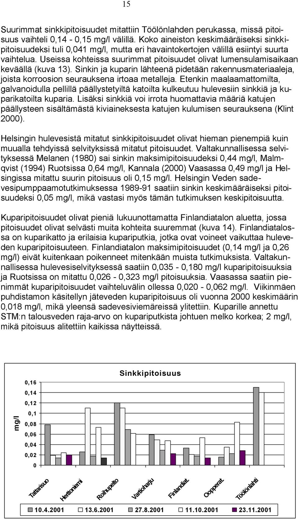 Useissa kohteissa suurimmat pitoisuudet olivat lumensulamisaikaan keväällä (kuva 13). Sinkin ja kuparin lähteenä pidetään rakennusmateriaaleja, joista korroosion seurauksena irtoaa metalleja.