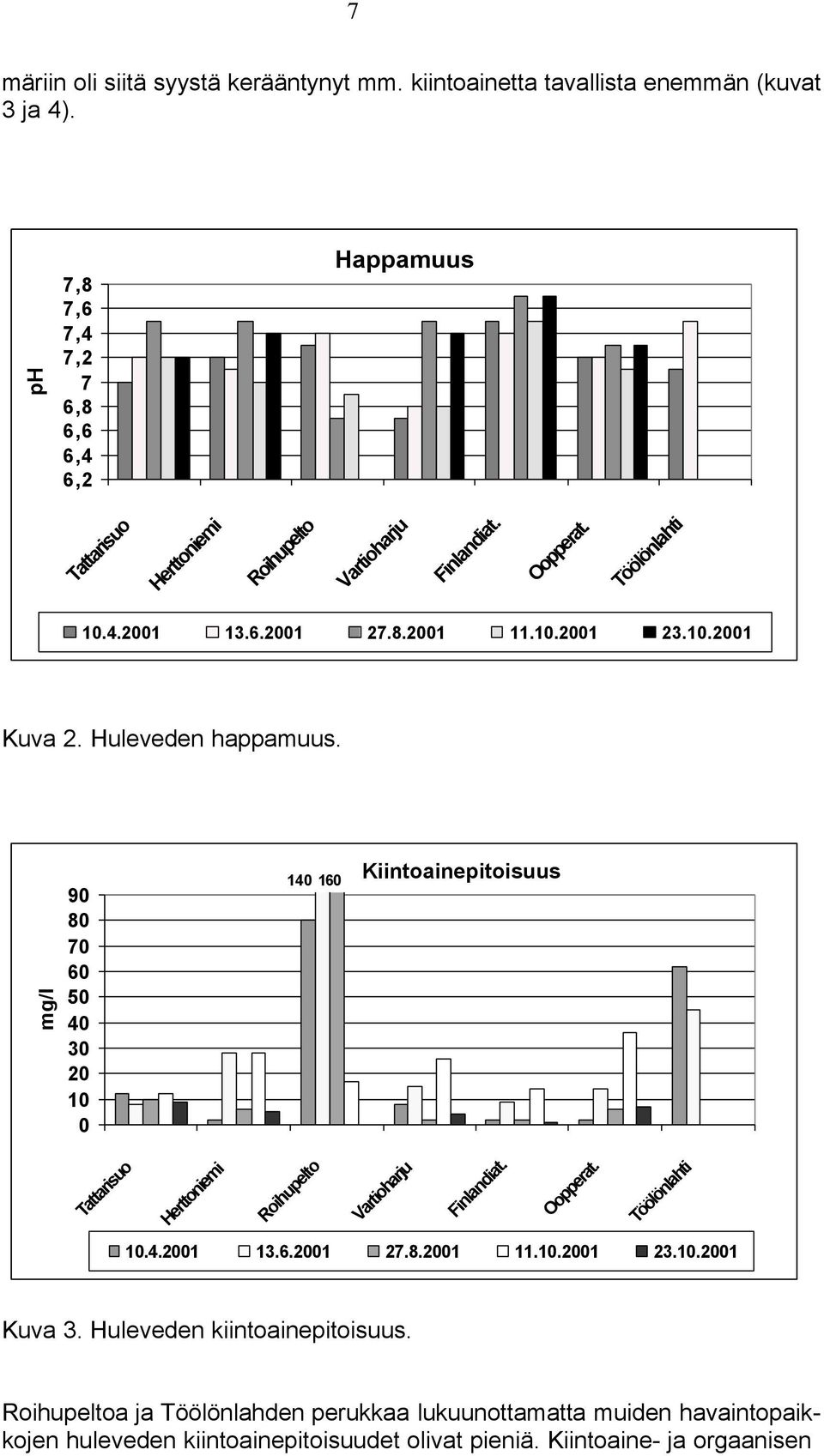 9 8 7 6 5 4 3 2 1 14 16 Kiintoainepitoisuus 1.4.21 13.6.21 27.8.21 11.1.21 23.1.21 Kuva 3.