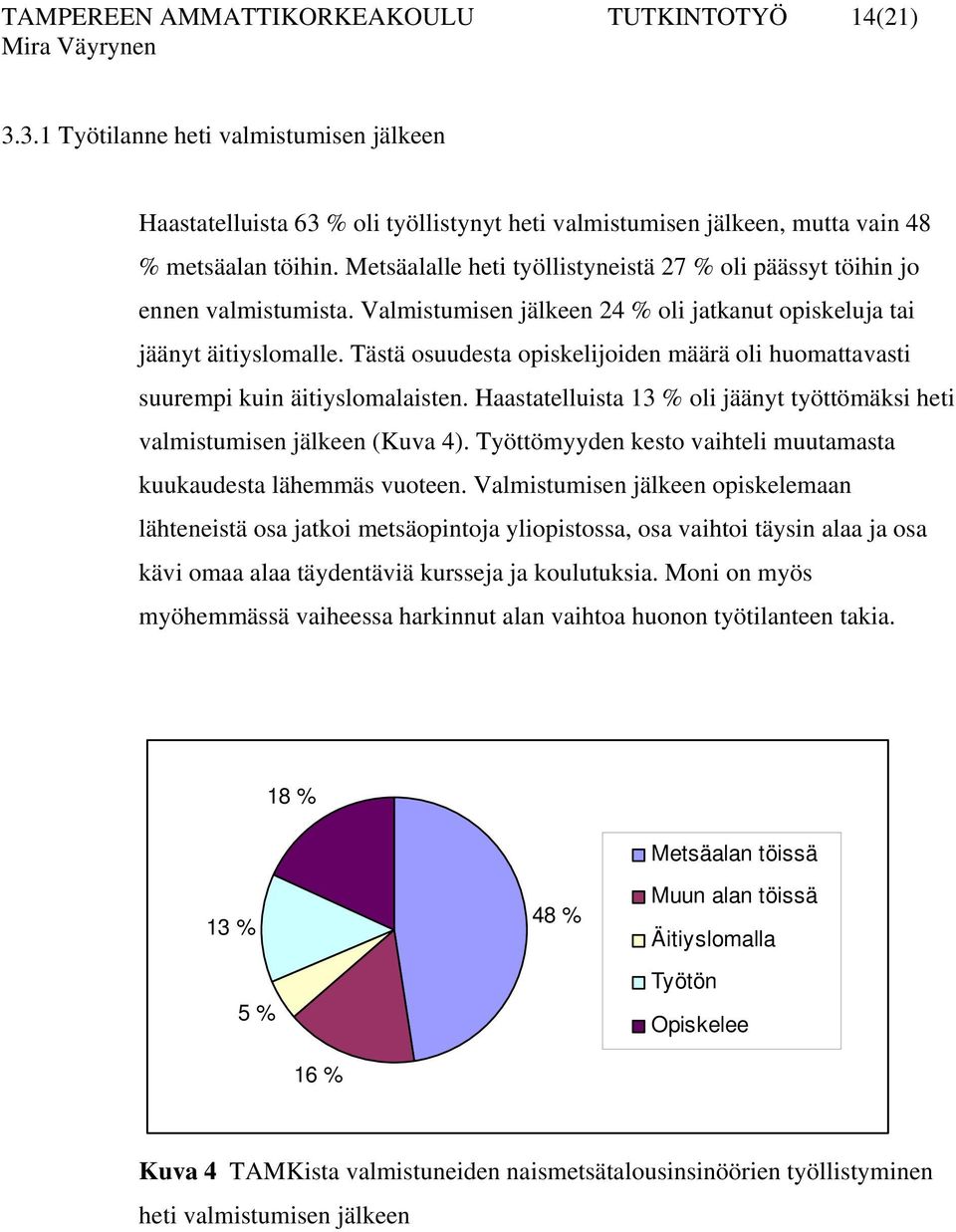 Tästä osuudesta opiskelijoiden määrä oli huomattavasti suurempi kuin äitiyslomalaisten. Haastatelluista 13 % oli jäänyt työttömäksi heti valmistumisen jälkeen (Kuva 4).