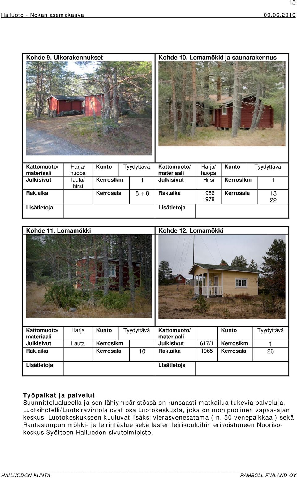 Lomamökki Kattomuoto/ Harja Kunto Tyydyttävä Kattomuoto/ Kunto Tyydyttävä materiaali materiaali Julkisivut Lauta Kerroslkm Julkisivut 617/1 Kerroslkm 1 Rak.aika Kerrosala 10 Rak.