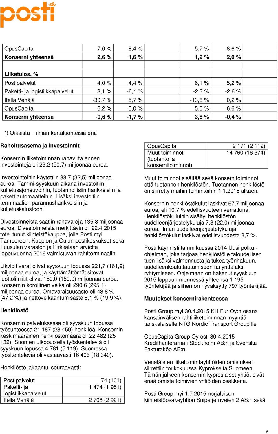 liiketoiminnan rahavirta ennen investointeja oli 29,2 (50,7) miljoonaa euroa. Investointeihin käytettiin 38,7 (32,5) miljoonaa euroa.