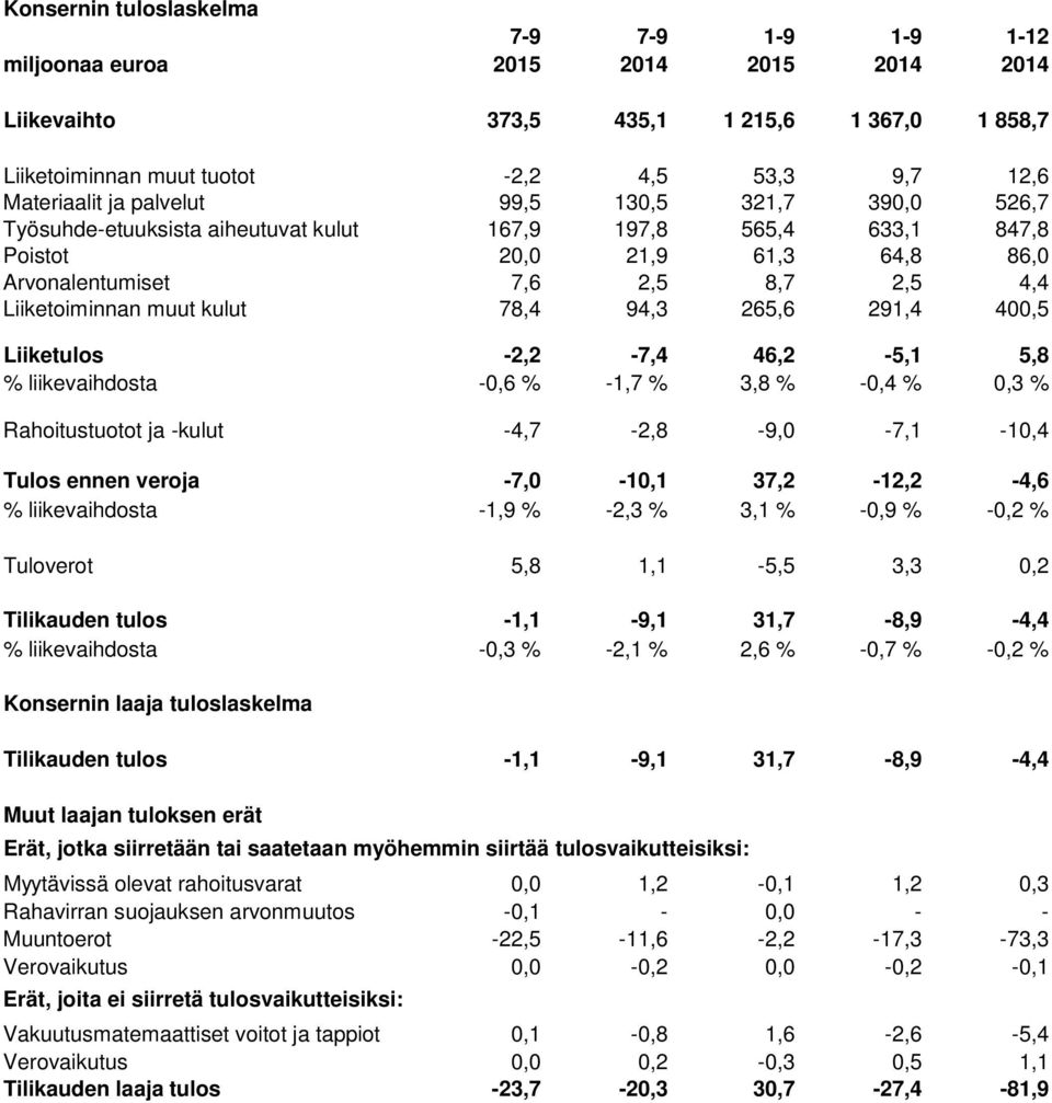 kulut 78,4 94,3 265,6 291,4 400,5 Liiketulos -2,2-7,4 46,2-5,1 5,8 % liikevaihdosta -0,6 % -1,7 % 3,8 % -0,4 % 0,3 % Rahoitustuotot ja -kulut -4,7-2,8-9,0-7,1-10,4 Tulos ennen veroja -7,0-10,1