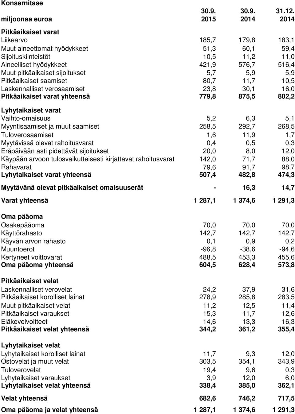 Muut pitkäaikaiset sijoitukset 5,7 5,9 5,9 Pitkäaikaiset saamiset 80,7 11,7 10,5 Laskennalliset verosaamiset 23,8 30,1 16,0 Pitkäaikaiset varat yhteensä 779,8 875,5 802,2 Lyhytaikaiset varat