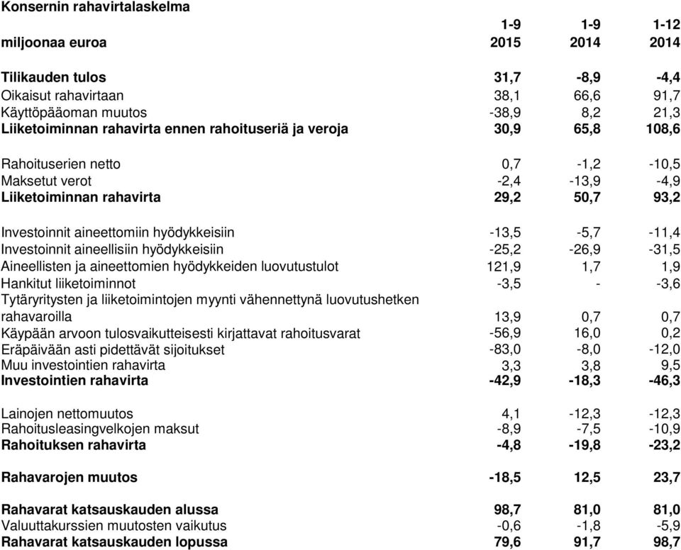 -13,5-5,7-11,4 Investoinnit aineellisiin hyödykkeisiin -25,2-26,9-31,5 Aineellisten ja aineettomien hyödykkeiden luovutustulot 121,9 1,7 1,9 Hankitut liiketoiminnot -3,5 - -3,6 Tytäryritysten ja