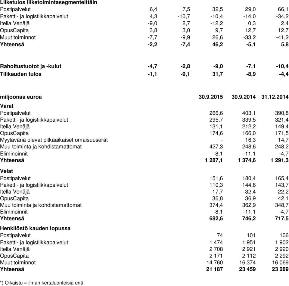 12.2014 Varat Postipalvelut 266,6 403,1 390,8 Paketti- ja logistiikkapalvelut 295,7 339,5 321,4 Itella Venäjä 131,1 212,2 149,4 OpusCapita 174,6 166,0 171,5 Myytävänä olevat pitkäaikaiset