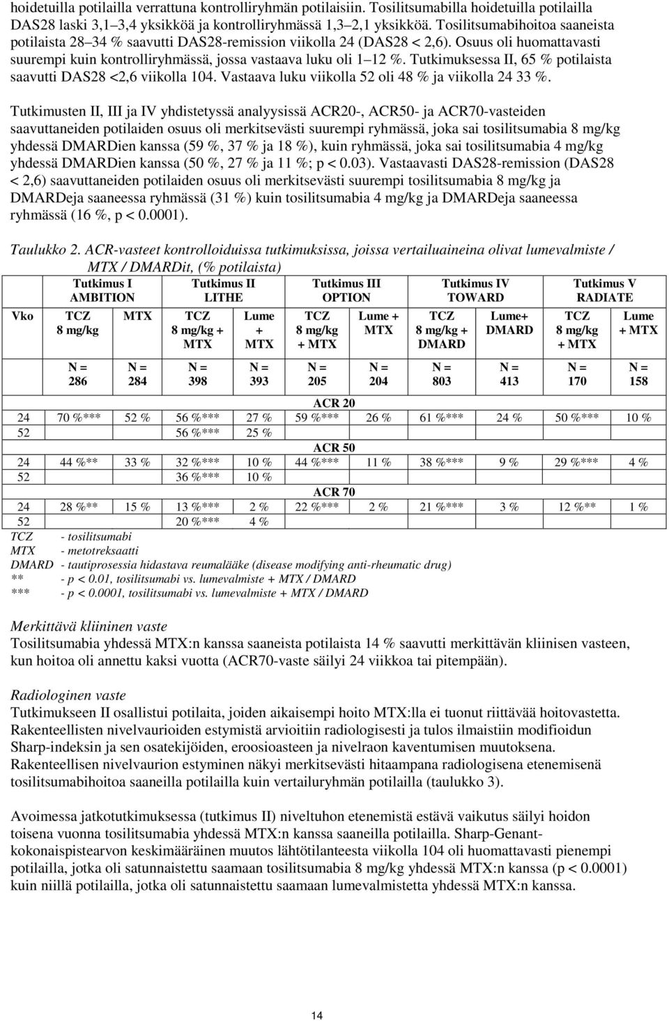 Tutkimuksessa II, 65 % potilaista saavutti DAS28 <2,6 viikolla 104. Vastaava luku viikolla 52 oli 48 % ja viikolla 24 33 %.