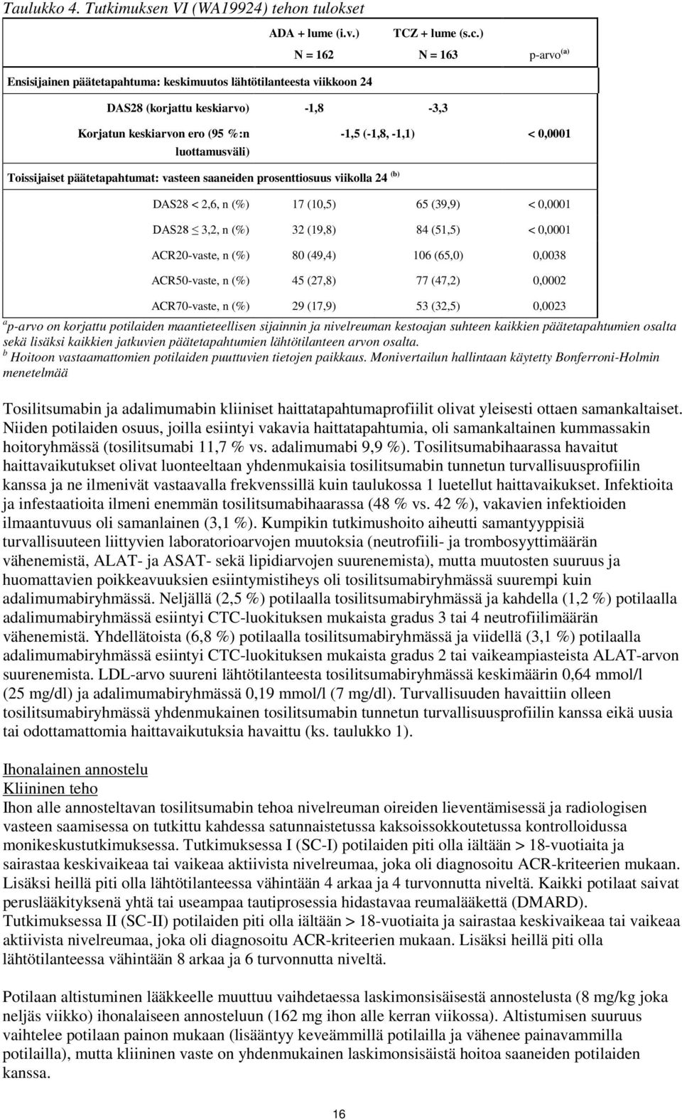 viikolla 24 (b) DAS28 < 2,6, n (%) 17 (10,5) 65 (39,9) < 0,0001 DAS28 3,2, n (%) 32 (19,8) 84 (51,5) < 0,0001 ACR20-vaste, n (%) 80 (49,4) 106 (65,0) 0,0038 ACR50-vaste, n (%) 45 (27,8) 77 (47,2)