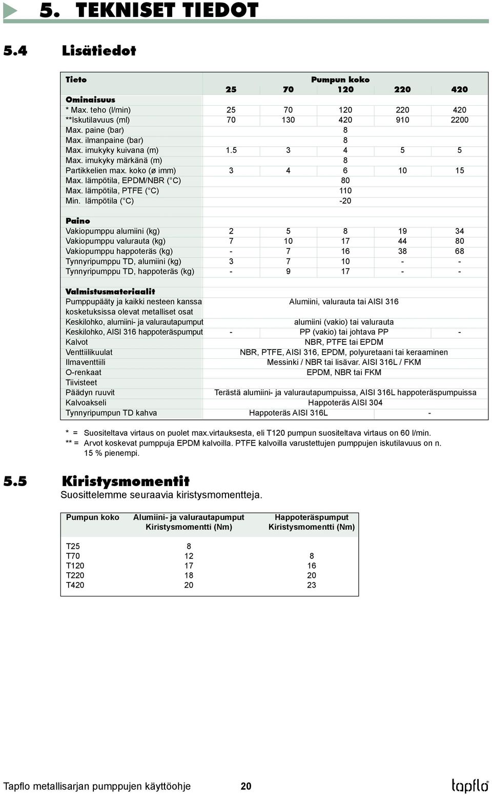 lämpötila ( C) -20 Paino Vakiopumppu alumiini (kg) 2 5 8 19 34 Vakiopumppu valurauta (kg) 7 10 17 44 80 Vakiopumppu happoteräs (kg) - 7 16 38 68 Tynnyripumppu TD, alumiini (kg) 3 7 10 - -