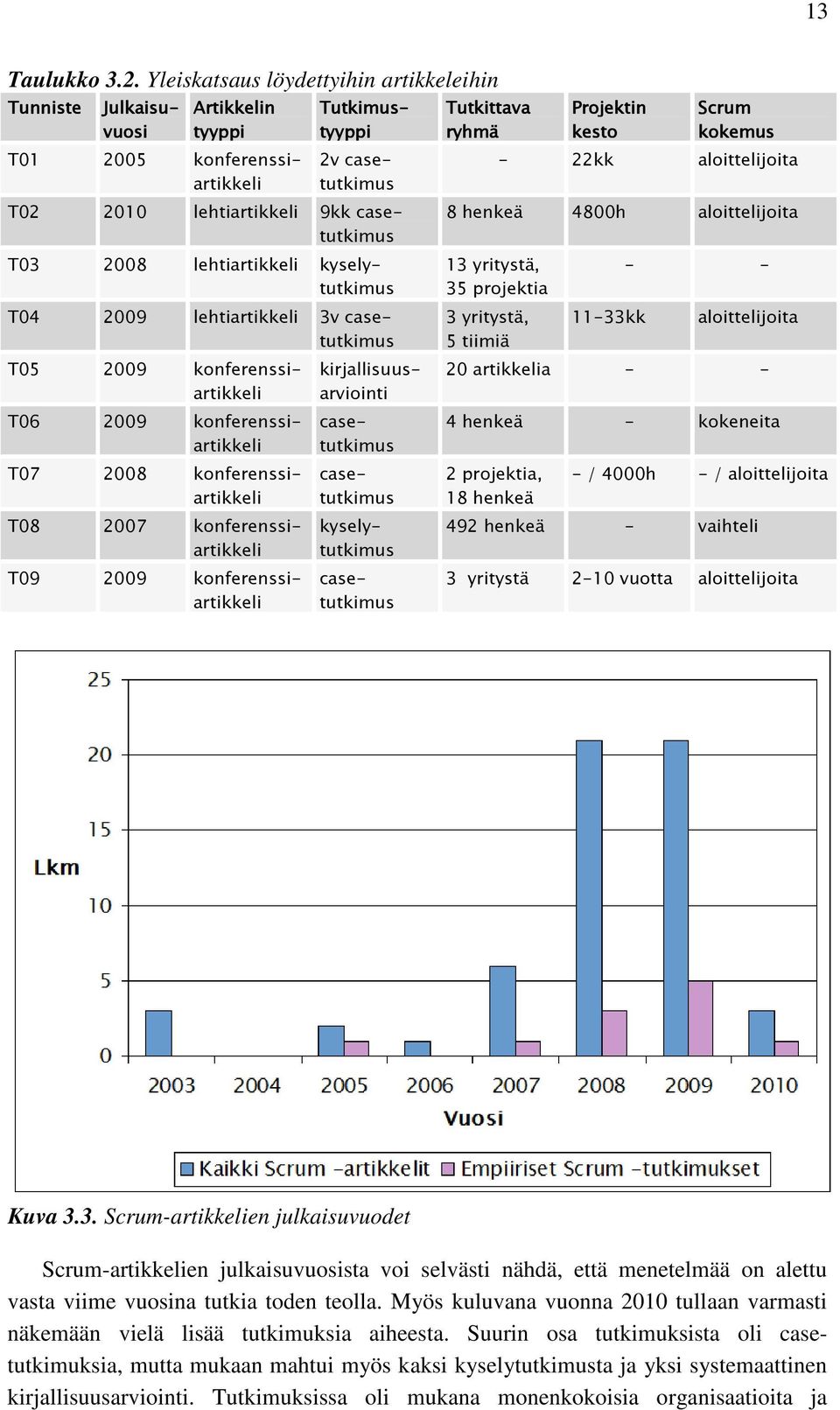 lehtiartikkeli kyselytutkimus T04 2009 lehtiartikkeli 3v casetutkimus T05 2009 konferenssiartikkeli kirjallisuusarviointi T06 2009 konferenssiartikkeli casetutkimus T07 2008 konferenssiartikkeli