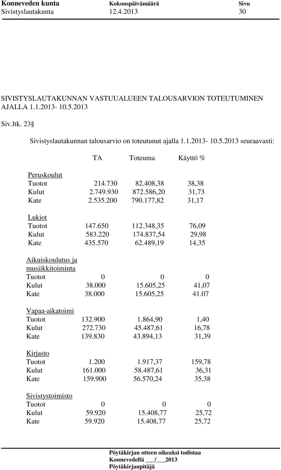 489,19 14,35 Aikuiskoulutus ja musiikkitoiminta Tuotot 0 0 0 Kulut 38.000 15.605,25 41,07 Kate 38.000 15.605,25 41.07 Vapaa-aikatoimi Tuotot 132.900 1.864,90 1,40 Kulut 272.730 45.