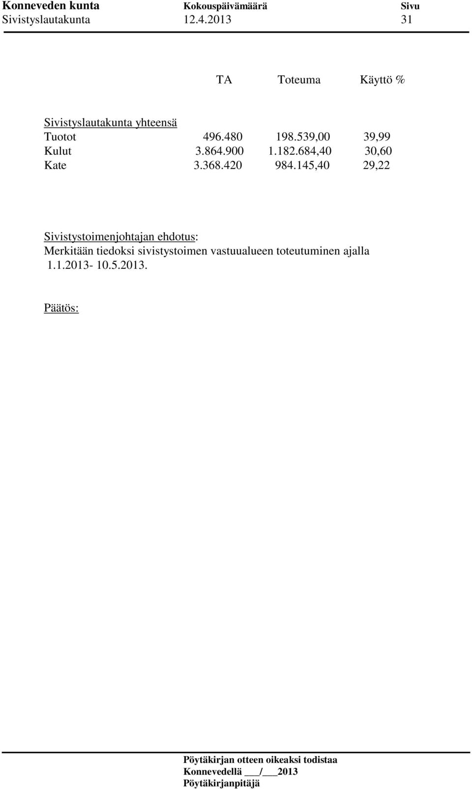539,00 39,99 Kulut 3.864.900 1.182.684,40 30,60 Kate 3.368.420 984.