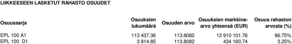 markkinaarvo yhteensä EPL 100 A1 113 437.36 113.