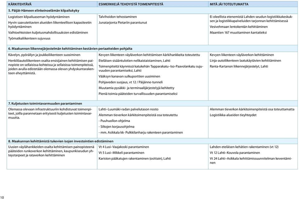 edistäminen Työmatkaliikenteen sujuvuus Talvihoidon tehostaminen Junatarjonta Pietariin parantunut Ei oleellista etenemistä Lahden seudun logistiikkakeskuksen ja logistiikkapalveluiden tarjonnan