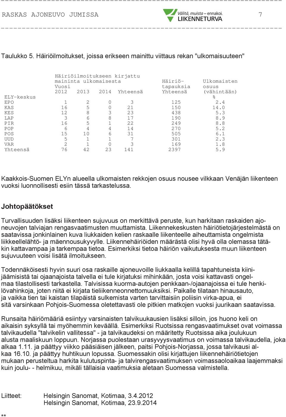 Yhteensä (vähintään) ELY-keskus % EPO 1 2 0 3 125 2.4 KAS 16 5 0 21 150 14.0 KES 12 8 3 23 438 5.3 LAP 3 6 8 17 190 8.9 PIR 16 5 1 22 249 8.8 POP 6 4 4 14 270 5.2 POS 15 10 6 31 505 6.