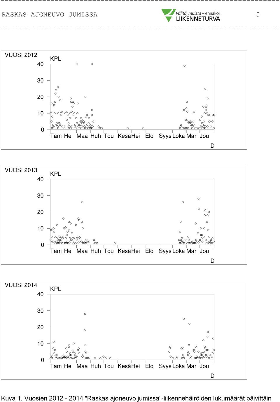 Loka Mar Jou D VUOSI 2014 40 KPL 30 20 10 0 Tam Hel Maa Huh Tou KesäHei Elo Syys Loka Mar