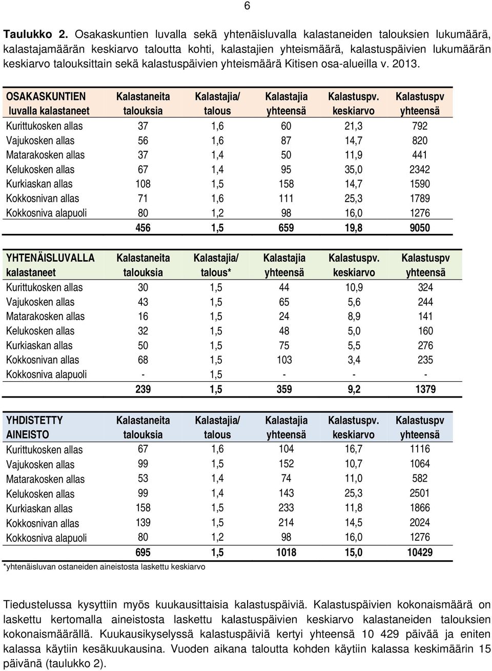 sekä kalastuspäivien yhteismäärä Kitisen osa-alueilla v. 2013. OSAKASKUNTIEN Kalastaneita Kalastajia/ Kalastajia Kalastuspv.