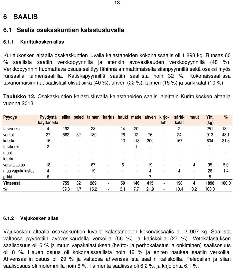 Verkkopyynnin huomattava osuus selittyy lähinnä ammattimaisella siianpyynnillä sekä osaksi myös runsaalla taimensaaliilla. Katiskapyynnillä saatiin saaliista noin 32 %.