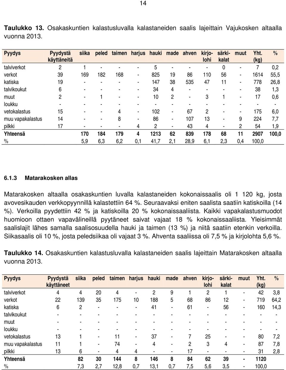 1,3 muut 2-1 - - 10 2-3 1-17 0,6 loukku - - - - - - - - - - - - - vetokalastus 15 - - 4-102 - 67 2 - - 175 6,0 muu vapakalastus 14 - - 8-86 - 107 13-9 224 7,7 pilkki 17 - - - 4 2-43 4-2 54 1,9