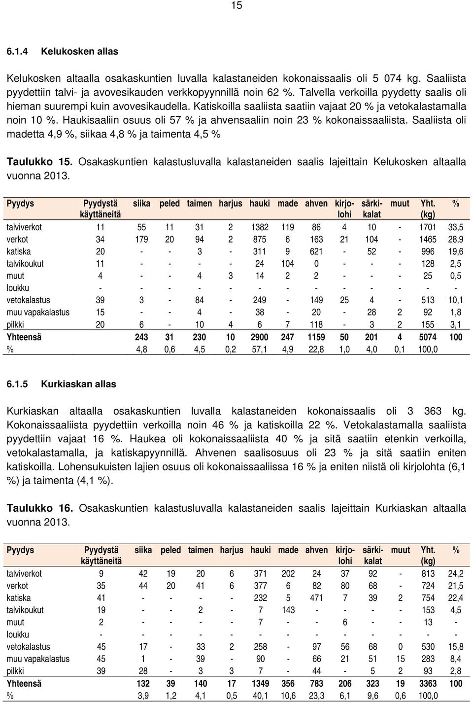 Haukisaaliin osuus oli 57 % ja ahvensaaliin noin 23 % kokonaissaaliista. Saaliista oli madetta 4,9 %, siikaa 4,8 % ja taimenta 4,5 % Taulukko 15.