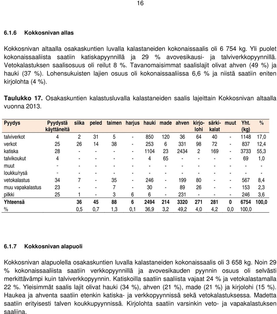 Tavanomaisimmat saalislajit olivat ahven (49 %) ja hauki (37 %). Lohensukuisten lajien osuus oli kokonaissaaliissa 6,6 % ja niistä saatiin eniten kirjolohta (4 %). Taulukko 17.