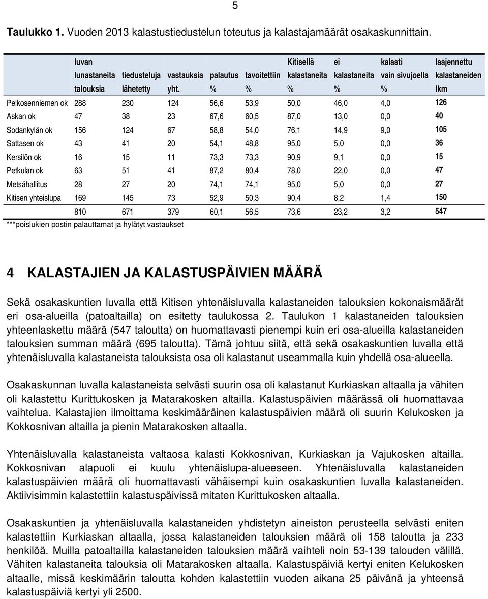 % % % % % lkm Pelkosenniemen ok 288 230 124 56,6 53,9 50,0 46,0 4,0 126 Askan ok 47 38 23 67,6 60,5 87,0 13,0 0,0 40 Sodankylän ok 156 124 67 58,8 54,0 76,1 14,9 9,0 105 Sattasen ok 43 41 20 54,1