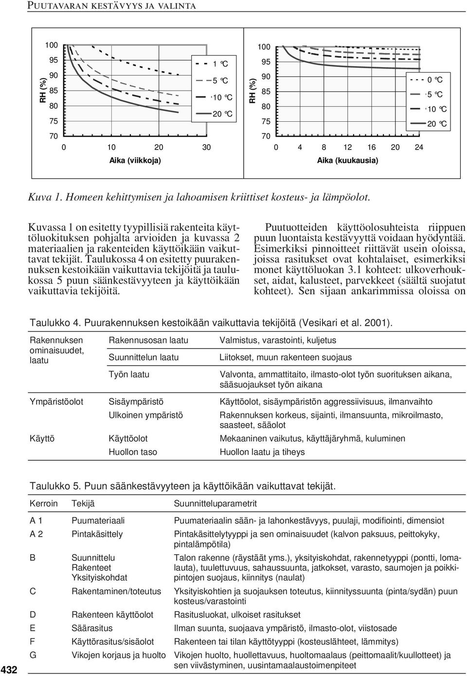 Kuvassa 1 on esitetty tyypillisiä rakenteita käyttöluokituksen pohjalta arvioiden ja kuvassa 2 materiaalien ja rakenteiden käyttöikään vaikuttavat tekijät.