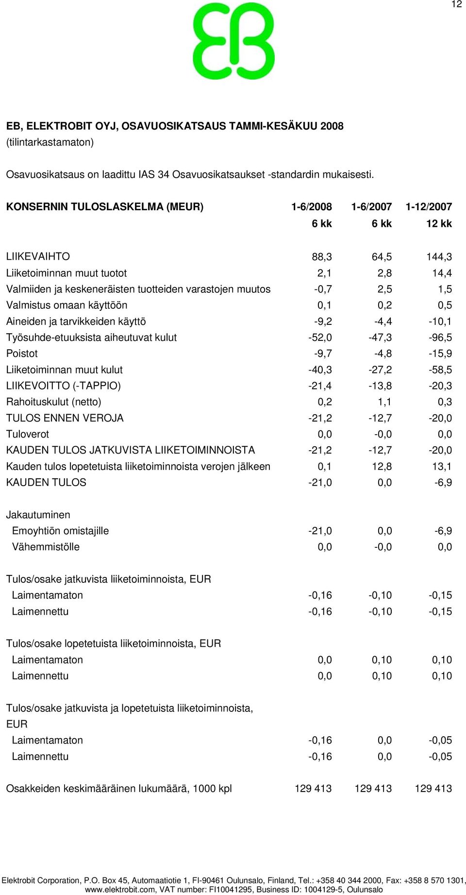 -0,7 2,5 1,5 Valmistus omaan käyttöön 0,1 0,2 0,5 Aineiden ja tarvikkeiden käyttö -9,2-4,4-10,1 Työsuhde-etuuksista aiheutuvat kulut -52,0-47,3-96,5 Poistot -9,7-4,8-15,9 Liiketoiminnan muut kulut