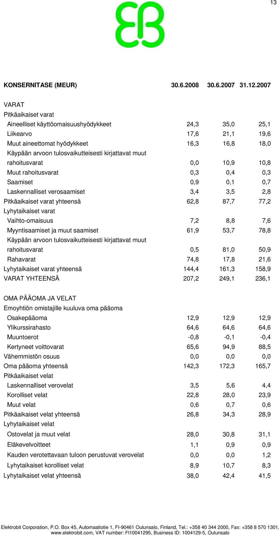 muut rahoitusvarat 0,0 10,9 10,8 Muut rahoitusvarat 0,3 0,4 0,3 Saamiset 0,9 0,1 0,7 Laskennalliset verosaamiset 3,4 3,5 2,8 Pitkäaikaiset varat yhteensä 62,8 87,7 77,2 Lyhytaikaiset varat