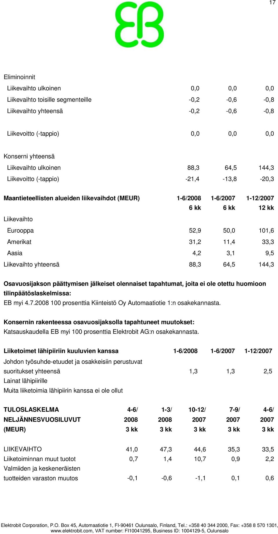 31,2 11,4 33,3 Aasia 4,2 3,1 9,5 Liikevaihto yhteensä 88,3 64,5 144,3 Osavuosijakson päättymisen jälkeiset olennaiset tapahtumat, joita ei ole otettu huomioon tilinpäätöslaskelmissa: EB myi 4.7.