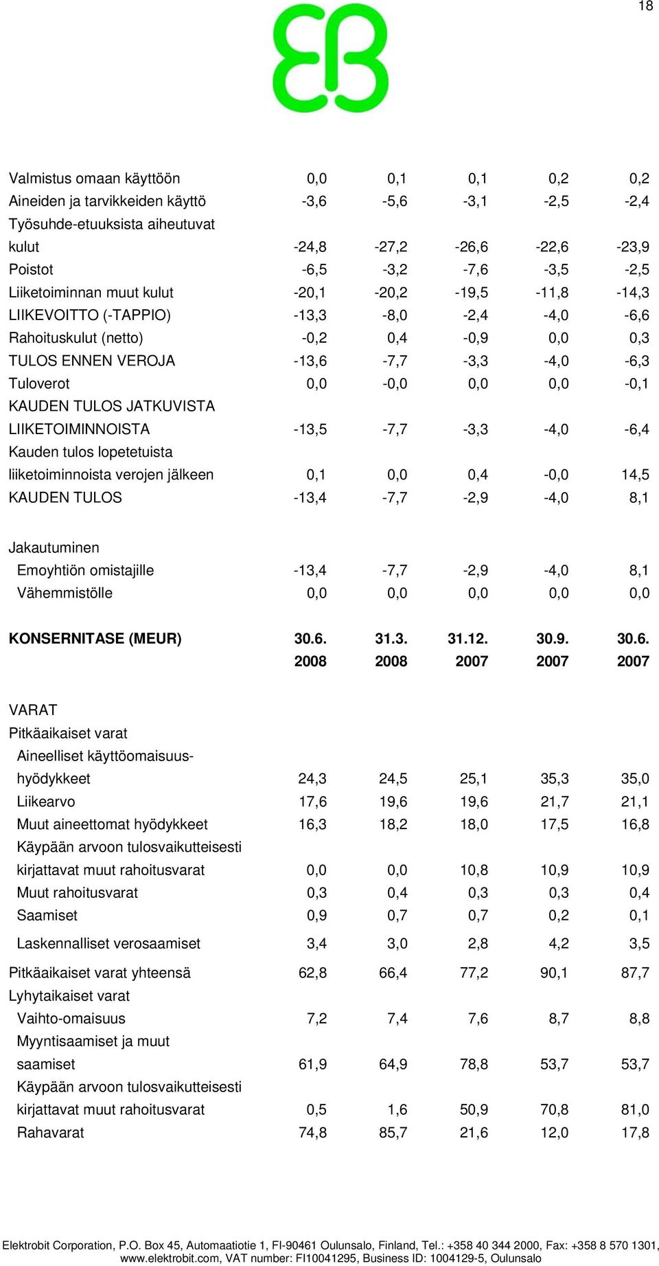 0,0 0,0-0,1 KAUDEN TULOS JATKUVISTA LIIKETOIMINNOISTA -13,5-7,7-3,3-4,0-6,4 Kauden tulos lopetetuista liiketoiminnoista verojen jälkeen 0,1 0,0 0,4-0,0 14,5 KAUDEN TULOS -13,4-7,7-2,9-4,0 8,1