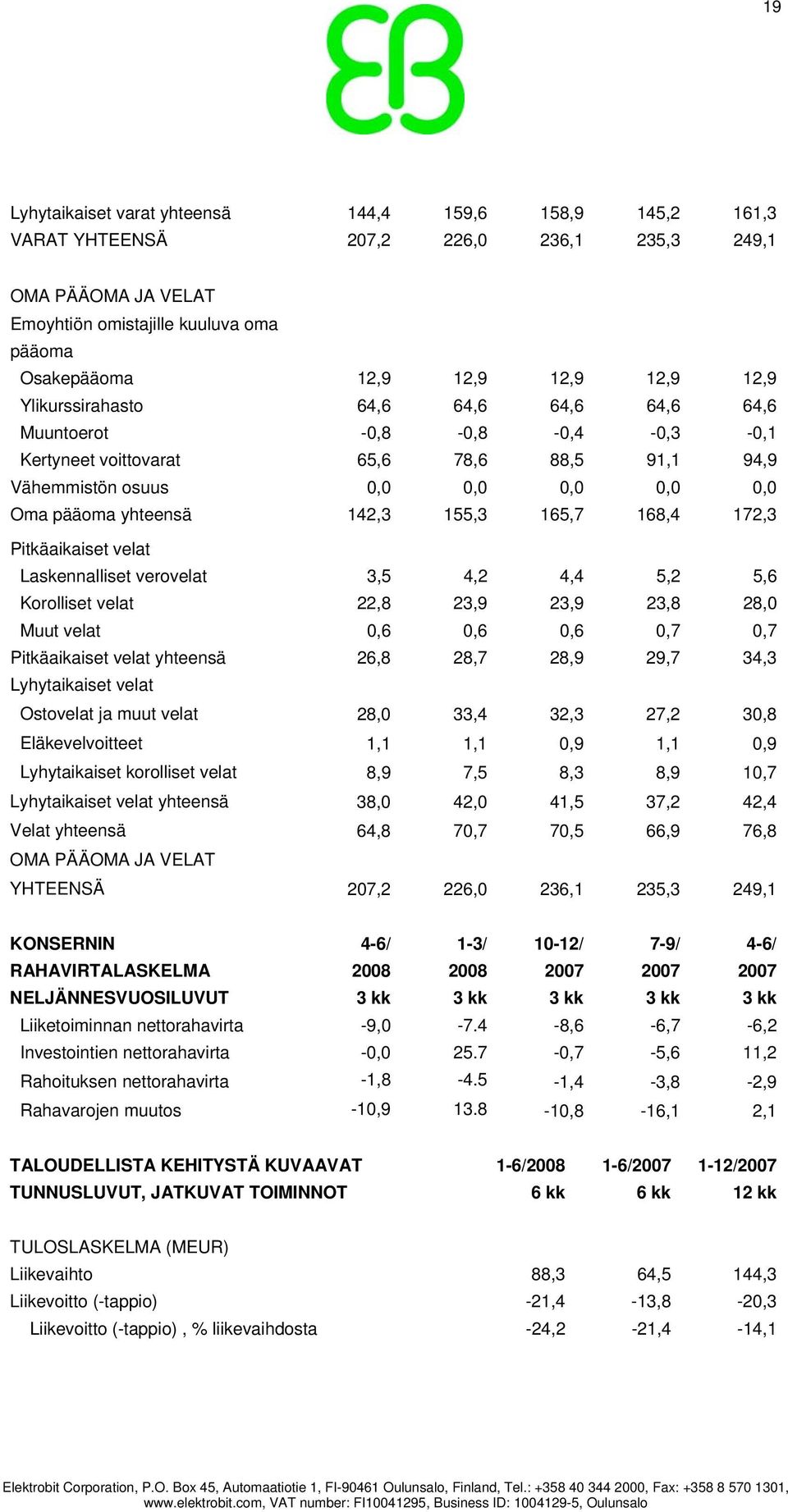165,7 168,4 172,3 Pitkäaikaiset velat Laskennalliset verovelat 3,5 4,2 4,4 5,2 5,6 Korolliset velat 22,8 23,9 23,9 23,8 28,0 Muut velat 0,6 0,6 0,6 0,7 0,7 Pitkäaikaiset velat yhteensä 26,8 28,7 28,9
