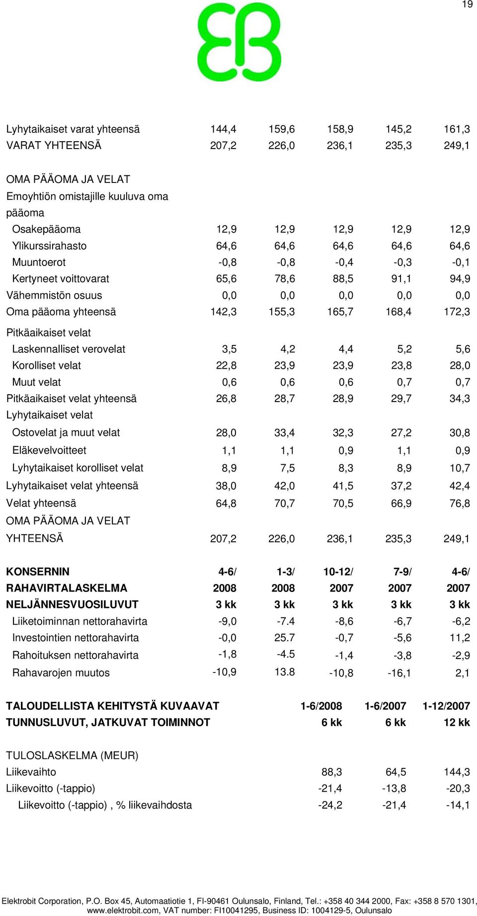 165,7 168,4 172,3 Pitkäaikaiset velat Laskennalliset verovelat 3,5 4,2 4,4 5,2 5,6 Korolliset velat 22,8 23,9 23,9 23,8 28,0 Muut velat 0,6 0,6 0,6 0,7 0,7 Pitkäaikaiset velat yhteensä 26,8 28,7 28,9