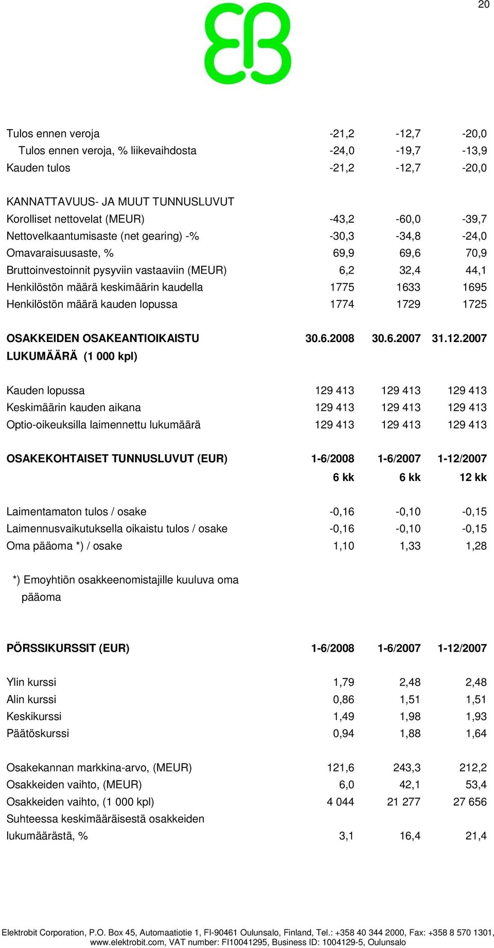 1695 Henkilöstön määrä kauden lopussa 1774 1729 1725 OSAKKEIDEN OSAKEANTIOIKAISTU 30.6.2008 30.6.2007 31.12.