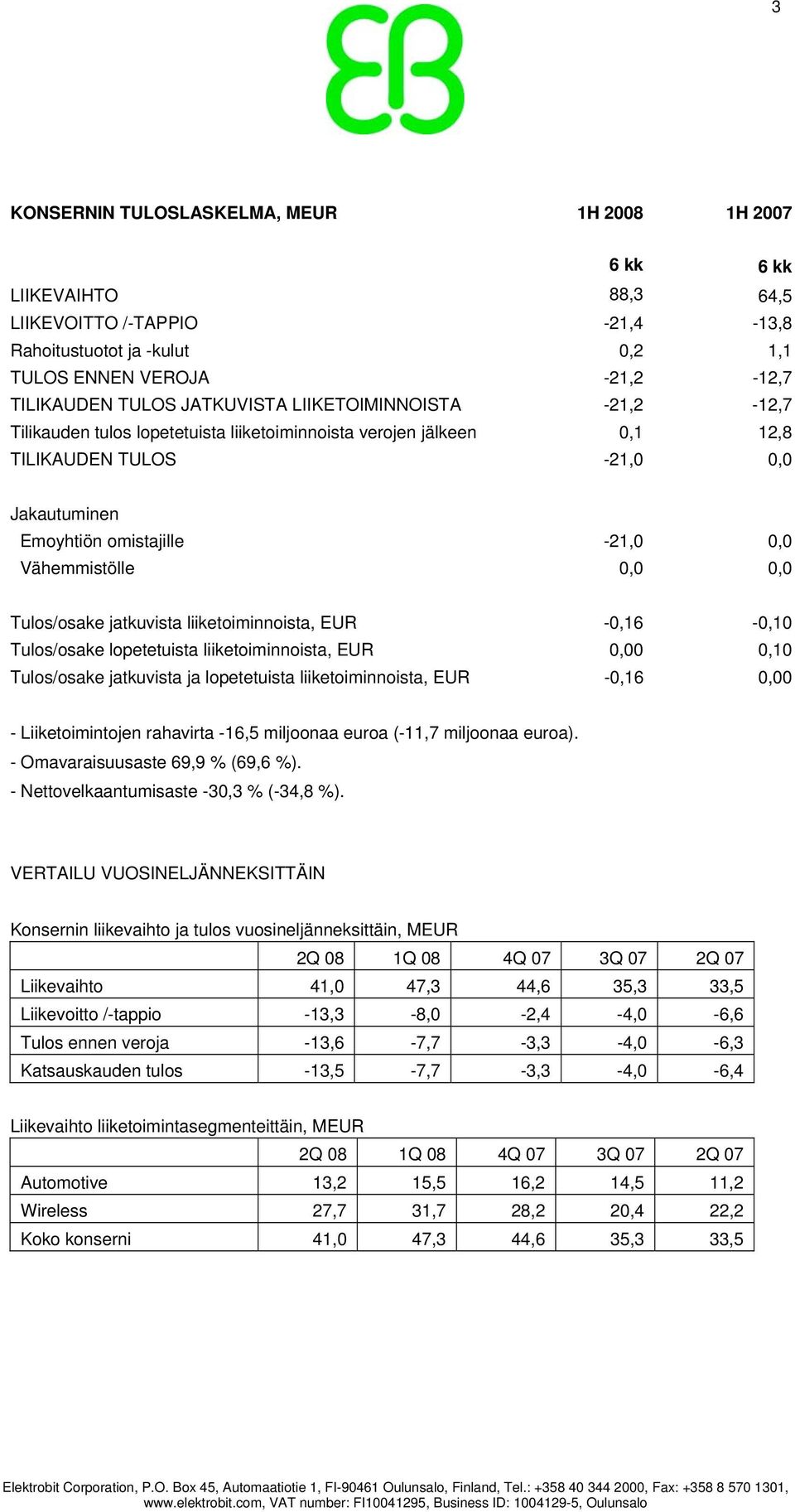 0,0 0,0 Tulos/osake jatkuvista liiketoiminnoista, EUR -0,16-0,10 Tulos/osake lopetetuista liiketoiminnoista, EUR 0,00 0,10 Tulos/osake jatkuvista ja lopetetuista liiketoiminnoista, EUR -0,16 0,00 -