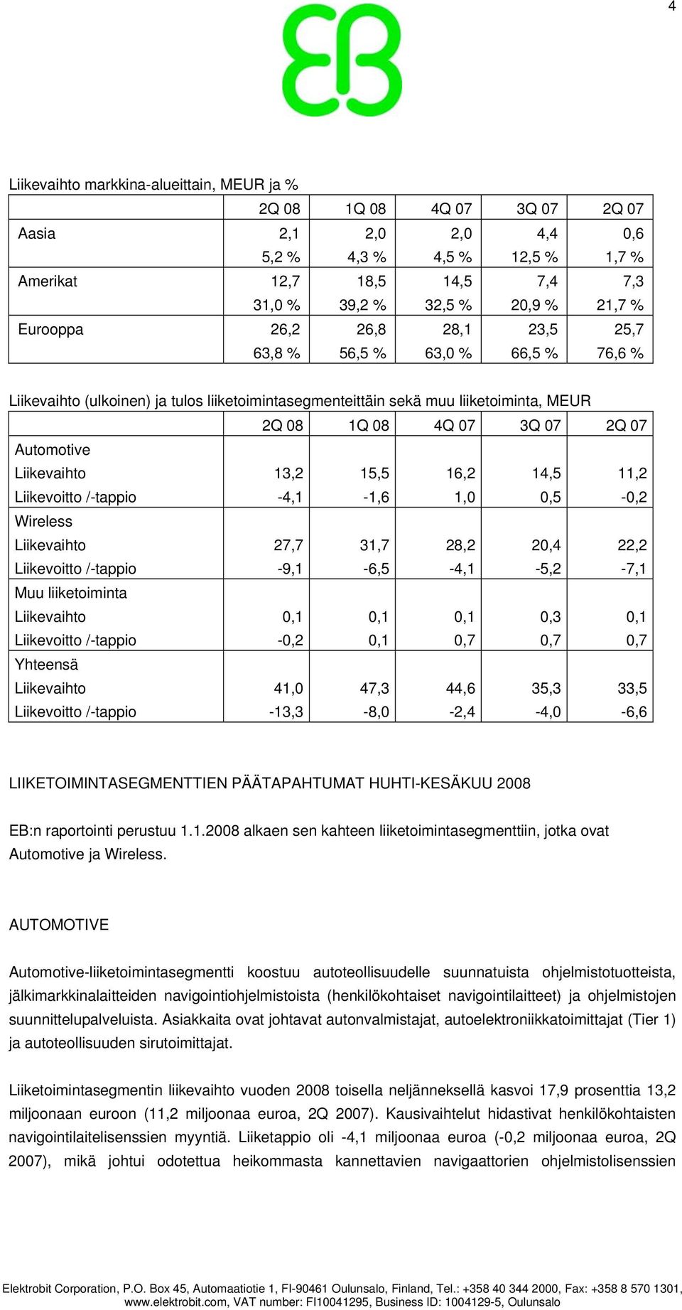 Liikevaihto Liikevoitto /-tappio 13,2-4,1 15,5-1,6 16,2 1,0 14,5 0,5 11,2-0,2 Wireless Liikevaihto Liikevoitto /-tappio 27,7-9,1 31,7-6,5 28,2-4,1 20,4-5,2 22,2-7,1 Muu liiketoiminta Liikevaihto