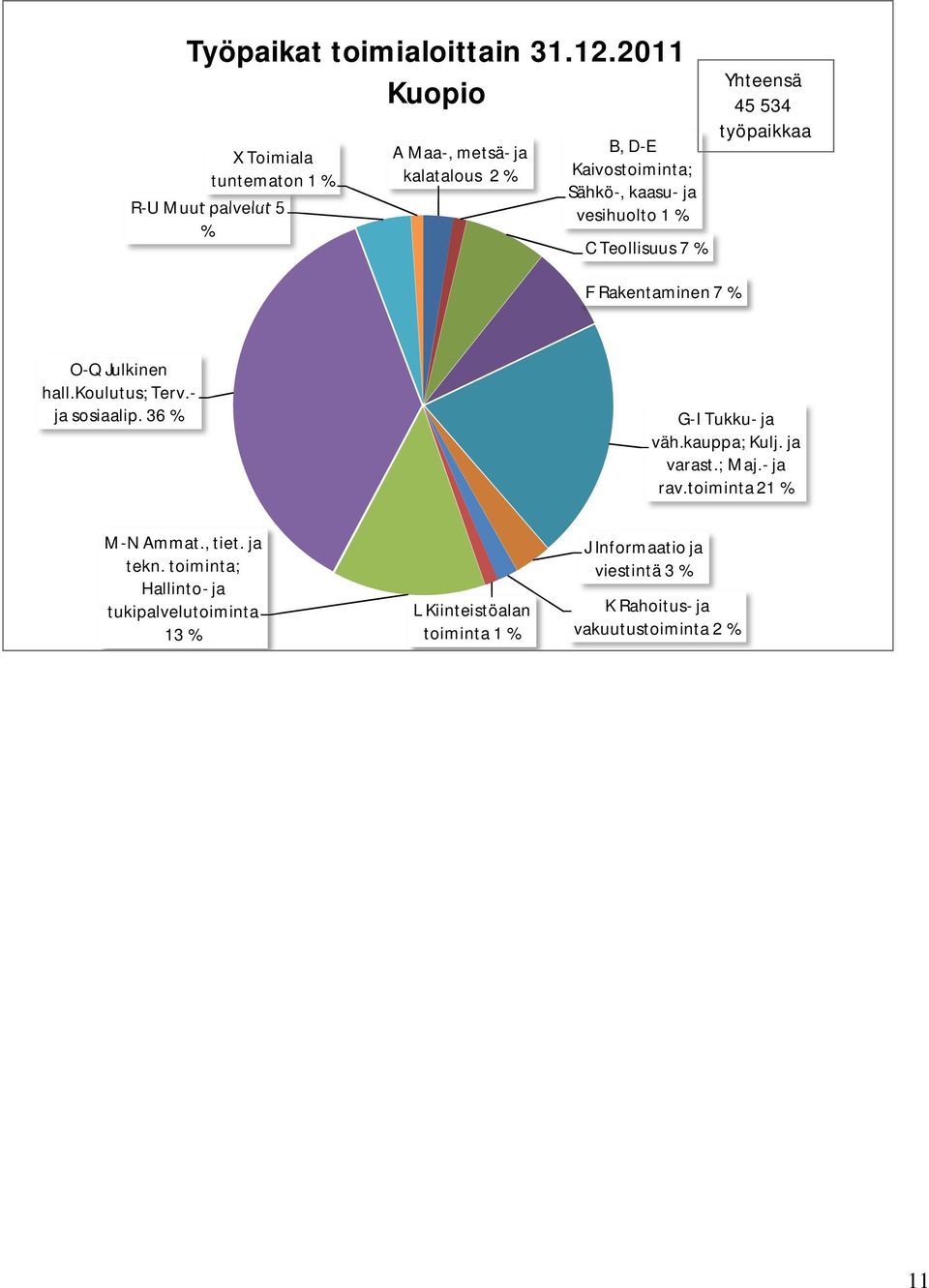 vesihuolto 1 % C Teollisuus 7 % Yhteensä 45 534 työpaikkaa F Rakentaminen 7 % O-Q Julkinen hall.koulutus; Terv.- ja sosiaalip.