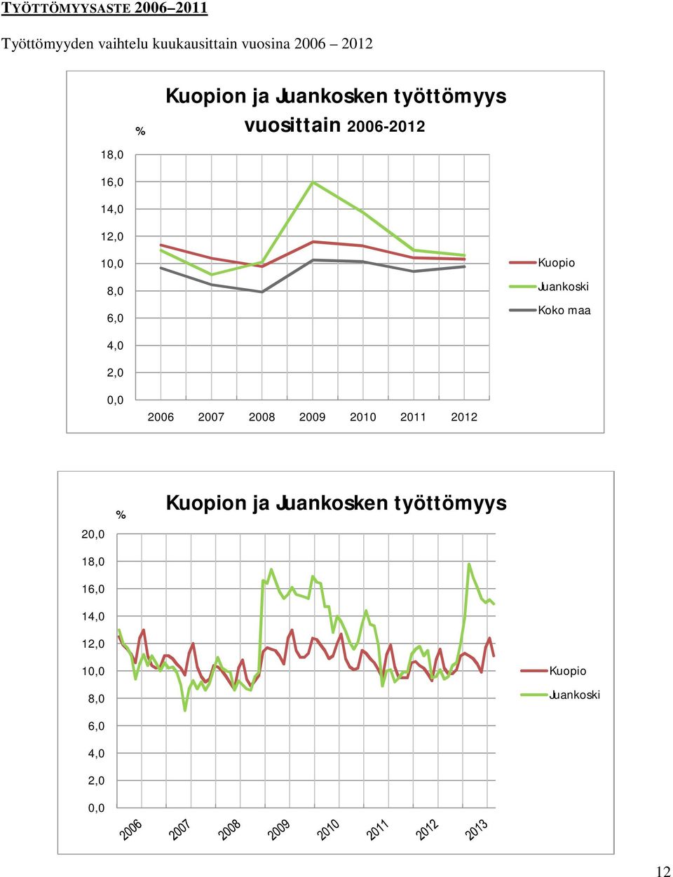 vuosittain 26-212 1, 8, 6, Koko maa 4, 2,, 26 27 28 29 21 211