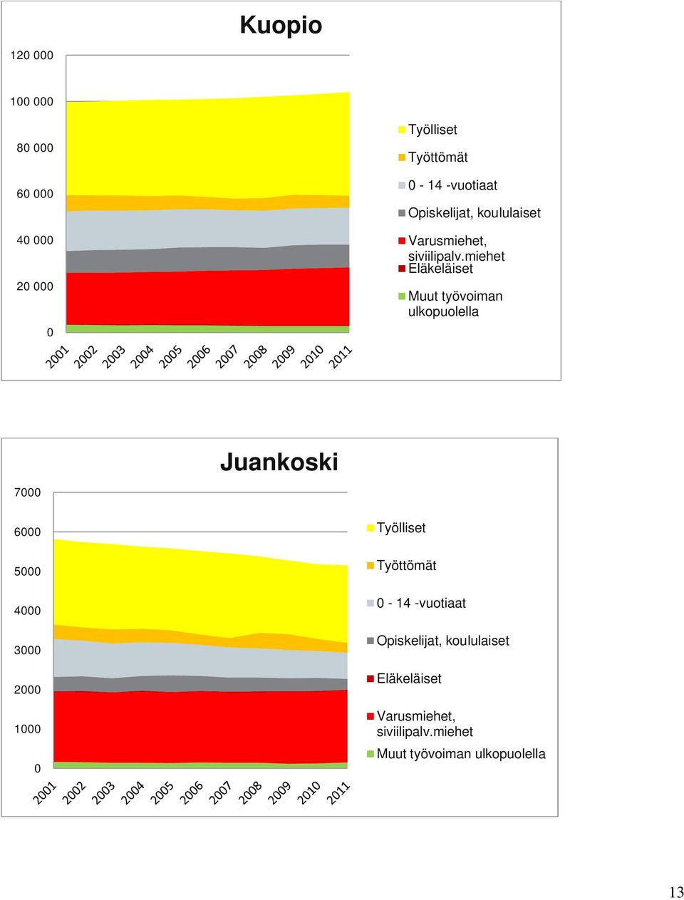 miehet Eläkeläiset Muut työvoiman ulkopuolella 7 6 5 4 3 2 1 Työlliset