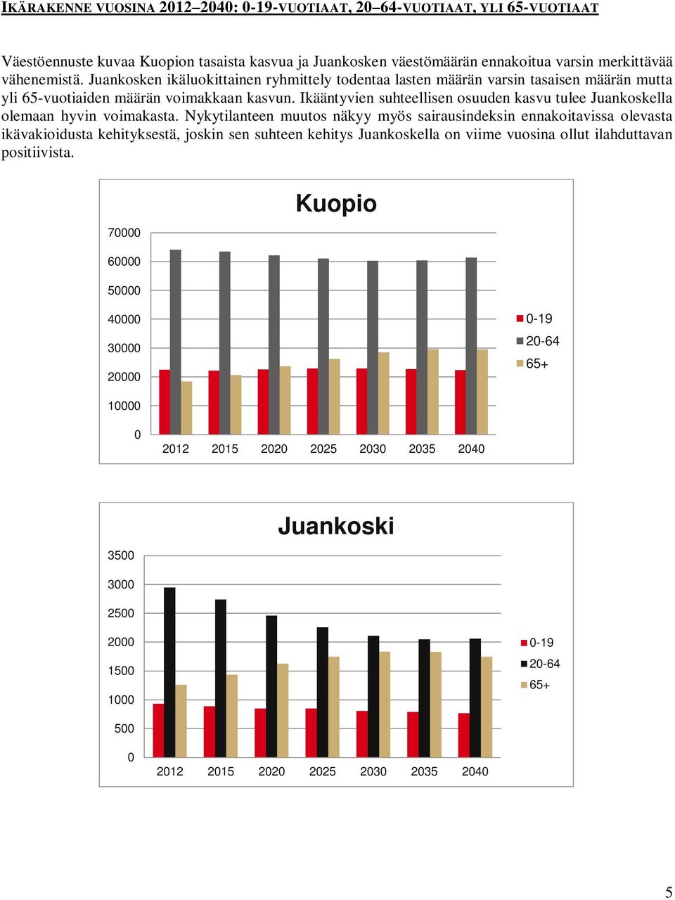 Ikääntyvien suhteellisen osuuden kasvu tulee Juankoskella olemaan hyvin voimakasta.