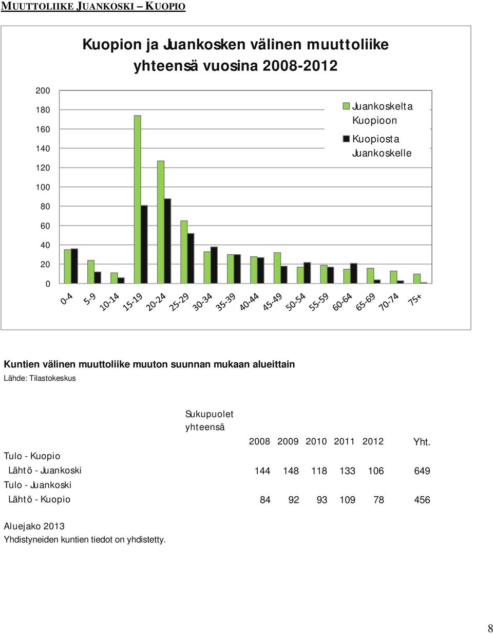 alueittain Lähde: Tilastokeskus Sukupuolet yhteensä 28 29 21 211 212 Yht.