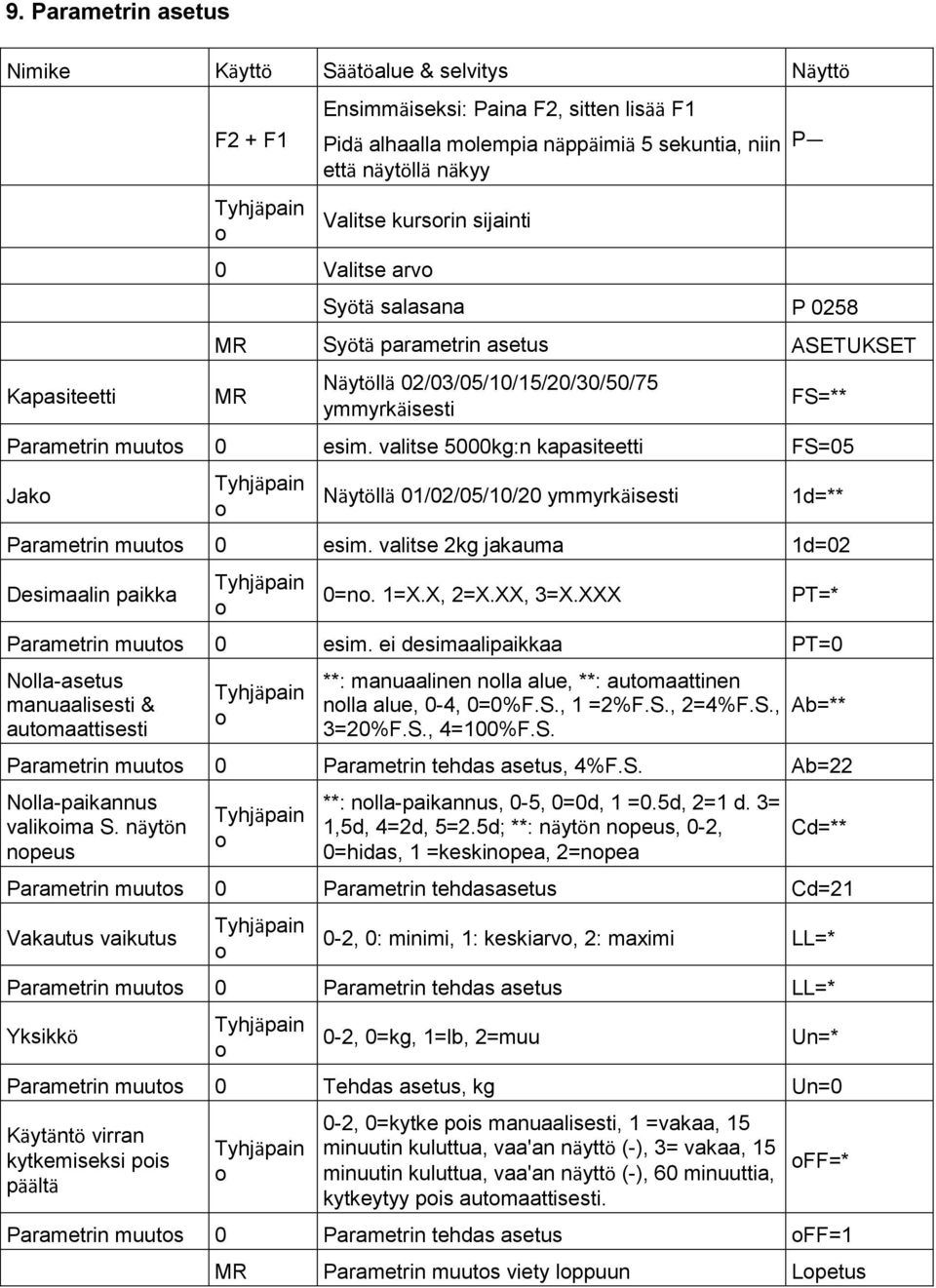 valitse 5000kg:n kapasiteetti FS=05 Jak Näytöllä 01/02/05/10/20 ymmyrkäisesti 1d=** Parametrin muuts 0 esim. valitse 2kg jakauma 1d=02 Desimaalin paikka 0=n. 1=X.X, 2=X.XX, 3=X.