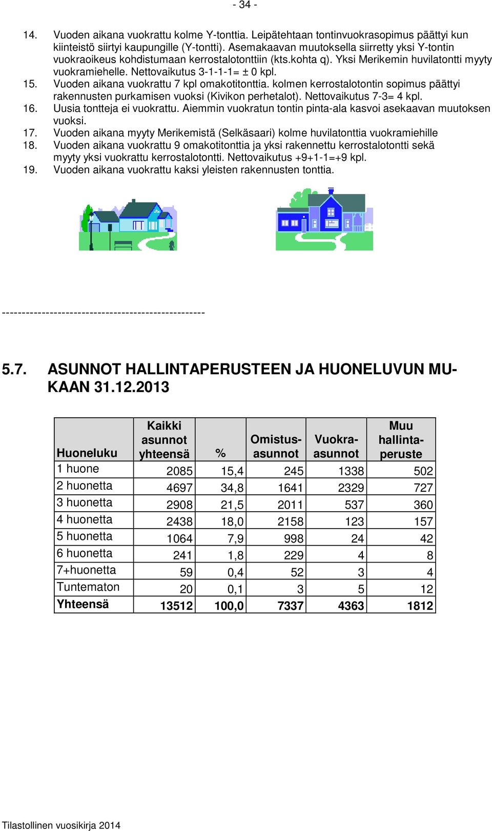 Vuoden aikana vuokrattu 7 kpl omakotitonttia. kolmen kerrostalotontin sopimus päättyi rakennusten purkamisen vuoksi (Kivikon perhetalot). Nettovaikutus 73= 4 kpl. 6. Uusia tontteja ei vuokrattu.