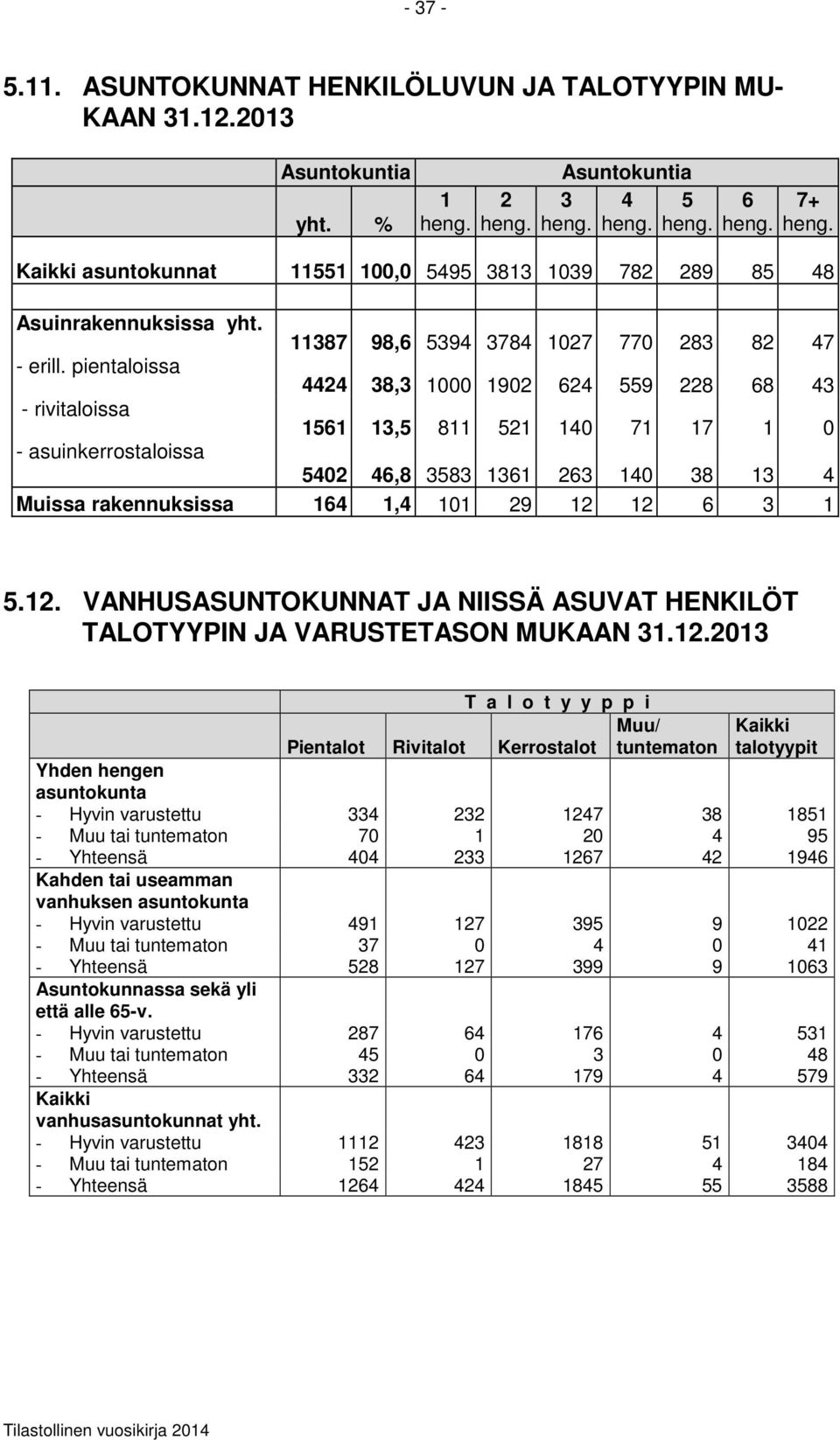 pientaloissa 4424 38,3 000 902 624 559 228 68 43 rivitaloissa 56 3,5 8 52 40 7 7 0 asuinkerrostaloissa 5402 46,8 3583 36 263 40 38 3 4 Muissa rakennuksissa 64,4 0 29 2 2 6 3 5.2. VANHUSASUNTOKUNNAT JA NIISSÄ ASUVAT HENKILÖT TALOTYYPIN JA VARUSTETASON MUKAAN 3.