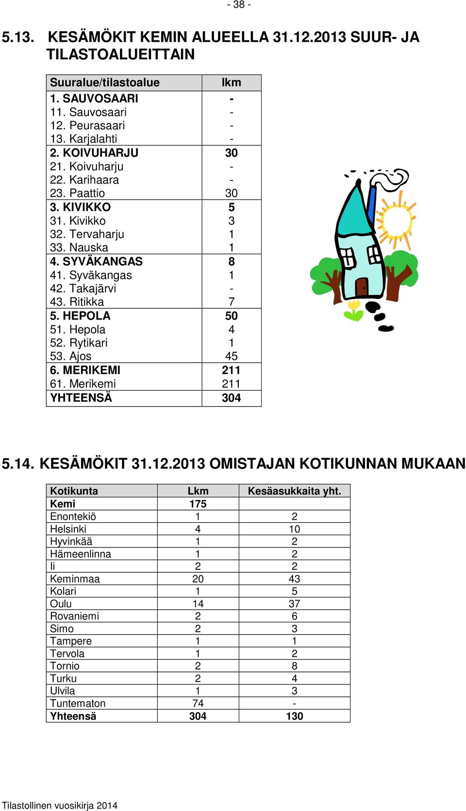 Ajos 45 6. MERIKEMI 2 6. Merikemi 2 YHTEENSÄ 304 5.4. KESÄMÖKIT 3.2.203 OMISTAJAN KOTIKUNNAN MUKAAN Kotikunta Lkm Kesäasukkaita yht.